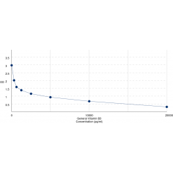 Graph showing standard OD data for Vitamin B3 (VB3) 