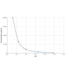 Graph showing standard OD data for Vitamin B3 (VB3) 