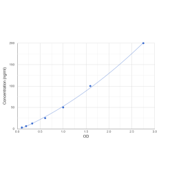 Graph showing standard OD data for Human Anti-Interferon Beta Antibody (Anti-IFNb) 