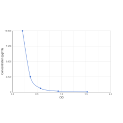 Graph showing standard OD data for Human Keratan Sulfate (KS) 