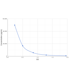 Graph showing standard OD data for Ouabain 