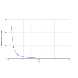 Graph showing standard OD data for Sialic Acid 