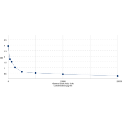 Graph showing standard OD data for Sialic Acid 