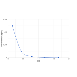 Graph showing standard OD data for Bacitracin (Bac) 