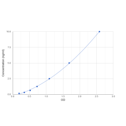 Graph showing standard OD data for Rat Asprosin 