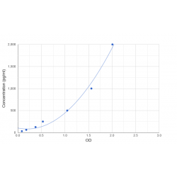 Graph showing standard OD data for Human Glucagon Like Peptide 2 (GLP2) 