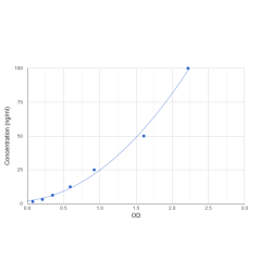 Graph showing standard OD data for Keyhole Limpet Hemocyanin (KLH) 