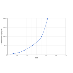 Graph showing standard OD data for Mouse Plasmin-Antiplasmin Complex (PAP) 