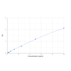 Graph showing standard OD data for Human Dihydropyrimidine Dehydrogenase (DPYD) 