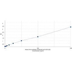 Graph showing standard OD data for Mouse Cardiolipin Antibody IgG (ACA IgG) 