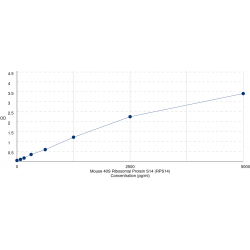 Graph showing standard OD data for Mouse 40S Ribosomal Protein S14 (RPS14) 