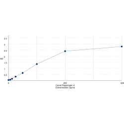 Graph showing standard OD data for Camel Pepsin A (PGA) 