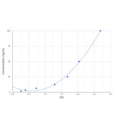 Graph showing standard OD data for Cow BOLA-DQA1 Protein (BOLA-DQA1) 