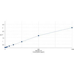 Graph showing standard OD data for Hamster Interleukin 4 (IL4) 