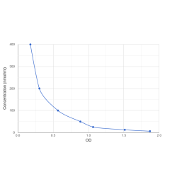 Graph showing standard OD data for 3-Methylhistidine (3-MH) 