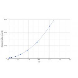 Graph showing standard OD data for Human Anti Smooth Muscle Antibody (ASMA) 