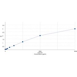 Graph showing standard OD data for Cow Cyclin Dependent Kinase Inhibitor 1A / P21 (CDKN1A) 