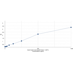 Graph showing standard OD data for Goat Insulin Like Growth Factor 1 (IGF1) 