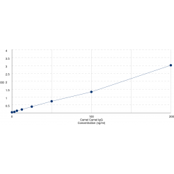 Graph showing standard OD data for Camel Immunoglobulin G (IgG) 