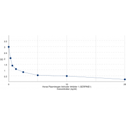 Graph showing standard OD data for Horse Plasminogen Activator Inhibitor 1 (SERPINE1) 