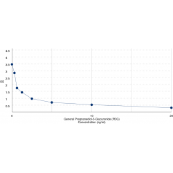 Graph showing standard OD data for Pregnanediol-3-Glucuronide (PDG) 