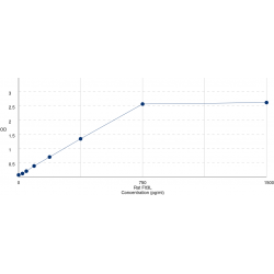 Graph showing standard OD data for Rat FMS Like Tyrosine Kinase 3 Ligand (FLT3LG) 