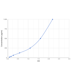 Graph showing standard OD data for Hamster Interleukin 12 (IL12) 