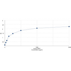 Graph showing standard OD data for Human Ring Finger Protein 7 (RNF7) 