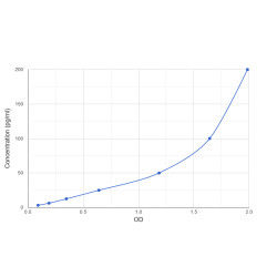 Graph showing standard OD data for Human Calcitonin Gene Related Peptide 1 / CGRP1 (CALCA) 