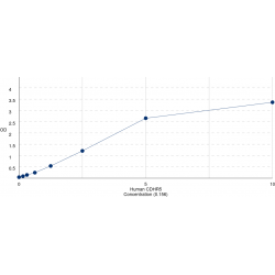 Graph showing standard OD data for Human Cadherin-related family member 5 (CDHR5) 