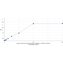 Graph showing standard OD data for Human C-Type Lectin Domain Family 10 Member A / CD301 (CLEC10A) 