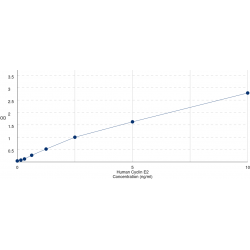 Graph showing standard OD data for Human Cyclin E2 (CCNE2) 