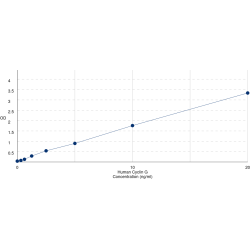 Graph showing standard OD data for Human Cyclin G (CCNG1) 