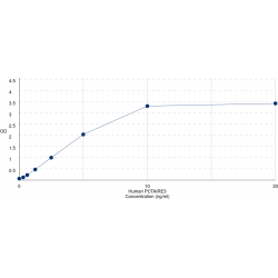 Graph showing standard OD data for Human Cyclin Dependent Kinase 18 / PCTK3 (CDK18) 