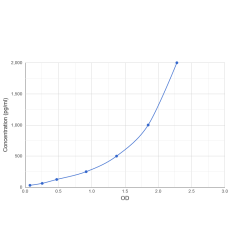 Graph showing standard OD data for Pig Chitinase-3-Like Protein 1 (CHI3L1) 