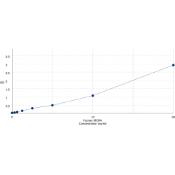 Graph showing standard OD data for Human Minichromosome Maintenance Deficient 4 (MCM4) 
