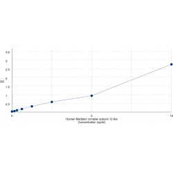Graph showing standard OD data for Human Mediator Complex Subunit 12 Like (MED12L) 