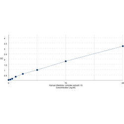 Graph showing standard OD data for Human Mediator Complex Subunit 19 (MED19) 