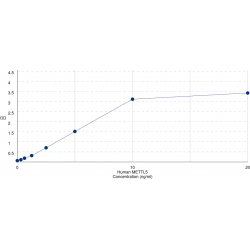 Graph showing standard OD data for Human Methyltransferase Like Protein 5 (METTL5) 