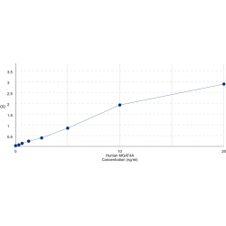 Graph showing standard OD data for Human Mannosyl (Alpha-1,3-)-Glycoprotein Beta-1,4-N-Acetylglucosaminyltransferase, Isozyme A (MGAT4A) 