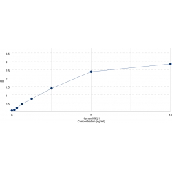 Graph showing standard OD data for Human Megakaryocytic Acute Leukemia Protein (MKL1) 