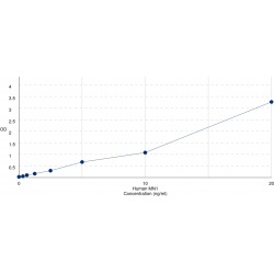 Graph showing standard OD data for Human MN1 Proto-Oncogene, Transcriptional Regulator (MN1) 