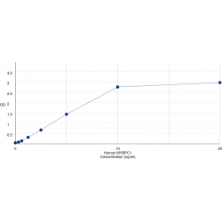 Graph showing standard OD data for Human Myosin Binding Protein C, Slow Type (MYBPC1) 