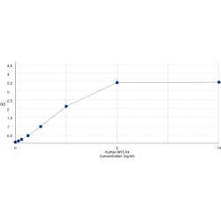 Graph showing standard OD data for Human Myosin Light Chain Kinase 4 (MYLK4) 