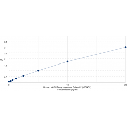 Graph showing standard OD data for Human NADH Dehydrogenase Subunit 2 (MT-ND2) 