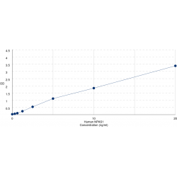 Graph showing standard OD data for Human Neuronal PAS Domain Protein 1 (NPAS1) 