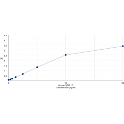 Graph showing standard OD data for Human NSFL1 Cofactor (NSFL1C) 
