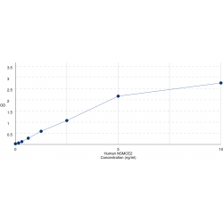 Graph showing standard OD data for Human NSE2/MMS21 Homolog, SMC5-SMC6 Complex SUMO Ligase (NSMCE2) 