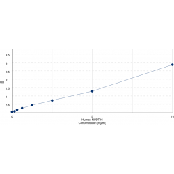 Graph showing standard OD data for Human Testicular Tissue Protein Li 129 (NUDT16) 