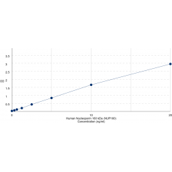 Graph showing standard OD data for Human Nucleoporin 160 kDa (NUP160) 